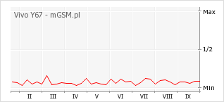 Wykres zmian popularności telefonu Vivo Y67