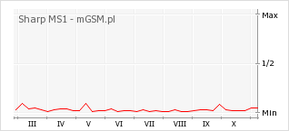 Wykres zmian popularności telefonu Sharp MS1