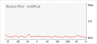 Wykres zmian popularności telefonu Bluboo Mini