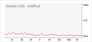 Wykres zmian popularności telefonu Oukitel U15S