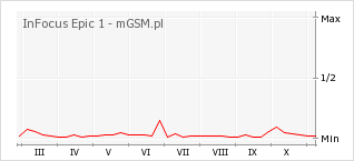 Wykres zmian popularności telefonu InFocus Epic 1