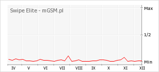 Wykres zmian popularności telefonu Swipe Elite