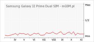 Wykres zmian popularności telefonu Samsung Galaxy J2 Prime Dual SIM