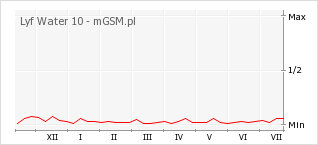 Wykres zmian popularności telefonu Lyf Water 10