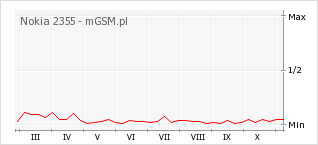 Wykres zmian popularności telefonu Nokia 2355