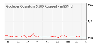 Wykres zmian popularności telefonu Goclever Quantum 5 500 Rugged