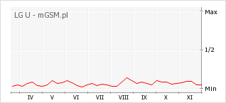 Wykres zmian popularności telefonu LG U