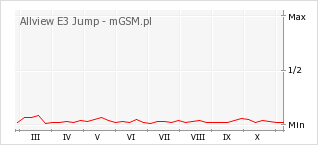 Wykres zmian popularności telefonu Allview E3 Jump