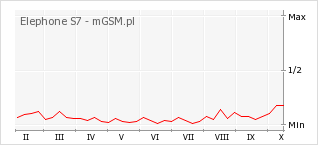 Wykres zmian popularności telefonu Elephone S7