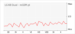 Wykres zmian popularności telefonu LG K8 Dual