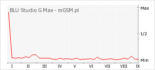 Wykres zmian popularności telefonu BLU Studio G Max