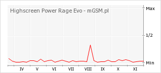 Wykres zmian popularności telefonu Highscreen Power Rage Evo