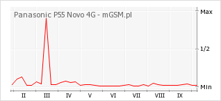 Wykres zmian popularności telefonu Panasonic P55 Novo 4G