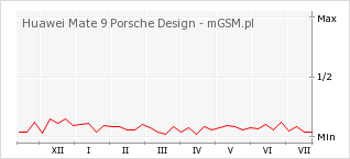 Wykres zmian popularności telefonu Huawei Mate 9 Porsche Design