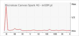 Wykres zmian popularności telefonu Micromax Canvas Spark 4G