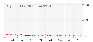 Wykres zmian popularności telefonu Digma CITI Z520 3G