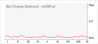 Wykres zmian popularności telefonu BLU Energy Diamond