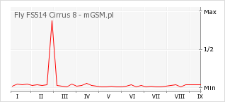 Wykres zmian popularności telefonu Fly FS514 Cirrus 8
