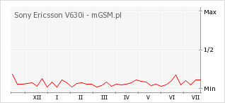 Wykres zmian popularności telefonu Sony Ericsson V630i