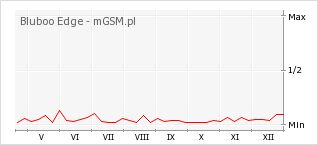 Wykres zmian popularności telefonu Bluboo Edge