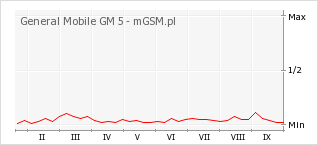 Wykres zmian popularności telefonu General Mobile GM 5