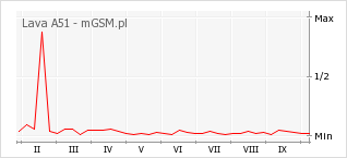 Wykres zmian popularności telefonu Lava A51