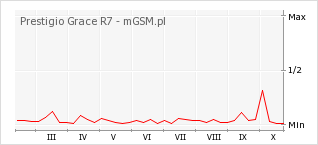 Wykres zmian popularności telefonu Prestigio Grace R7