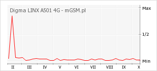 Wykres zmian popularności telefonu Digma LINX A501 4G