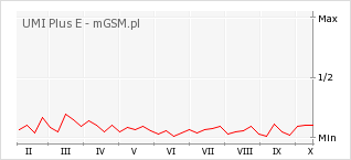Wykres zmian popularności telefonu UMI Plus E