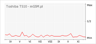 Wykres zmian popularności telefonu Toshiba TS10