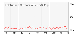 Wykres zmian popularności telefonu Telefunken Outdoor WT2