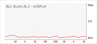 Wykres zmian popularności telefonu BLU Studio XL 2