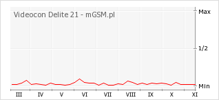 Wykres zmian popularności telefonu Videocon Delite 21