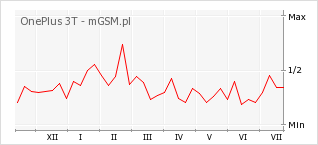 Wykres zmian popularności telefonu OnePlus 3T