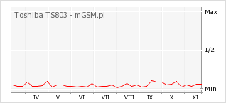 Wykres zmian popularności telefonu Toshiba TS803