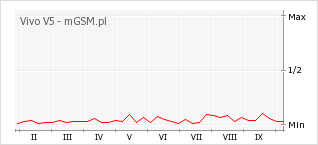 Wykres zmian popularności telefonu Vivo V5