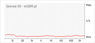 Wykres zmian popularności telefonu Gionee S9