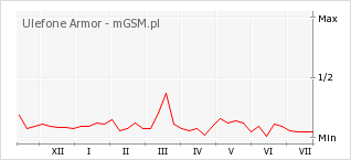 Wykres zmian popularności telefonu Ulefone Armor