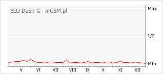 Wykres zmian popularności telefonu BLU Dash G