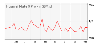 Wykres zmian popularności telefonu Huawei Mate 9 Pro