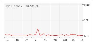 Wykres zmian popularności telefonu Lyf Flame 7