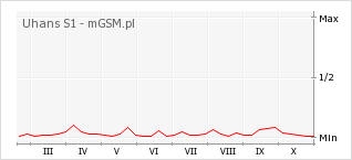 Wykres zmian popularności telefonu Uhans S1