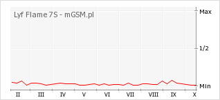 Wykres zmian popularności telefonu Lyf Flame 7S