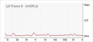 Wykres zmian popularności telefonu Lyf Flame 8