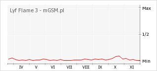 Wykres zmian popularności telefonu Lyf Flame 3