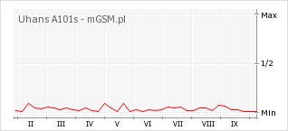 Wykres zmian popularności telefonu Uhans A101s