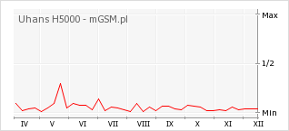 Wykres zmian popularności telefonu Uhans H5000
