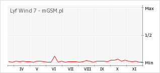 Wykres zmian popularności telefonu Lyf Wind 7
