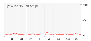 Wykres zmian popularności telefonu Lyf Wind 4S
