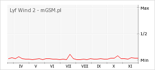 Wykres zmian popularności telefonu Lyf Wind 2